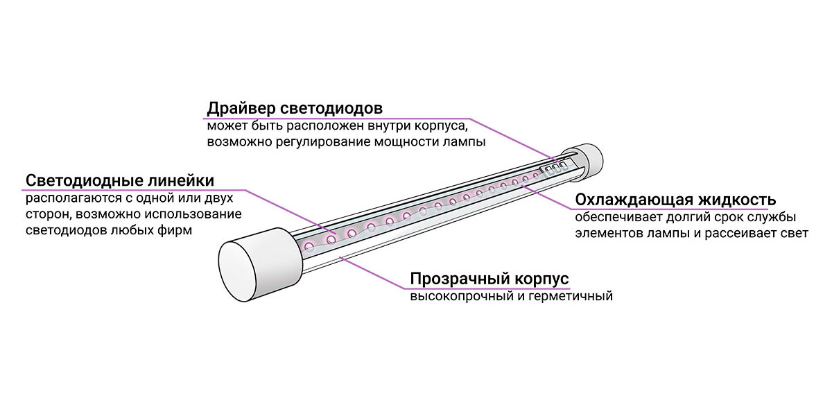Уникальная технология LuxaVita холодного фито освещения растений